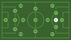 các vị trí trong bóng đá